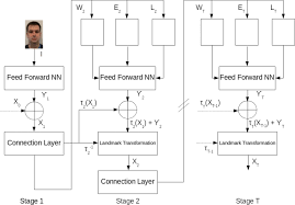 Face detection with python and dlib. A Review Of Image Based Automatic Facial Landmark Identification Techniques Eurasip Journal On Image And Video Processing Full Text