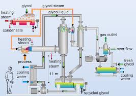 Oil and lubricants sa pty ltd. Process Vapour Operated Ejectors Glycol Jet Pump Korting Hannover Gmbh