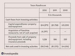 Cash Flow Statement Analyzing Cash Flow From Investing Activities