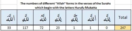 Ve kuranda 29 sure bunun gibi harflerle başlamaktadır. 017 00 Sub Data Groups Coding Letters Huruf U Mukatta Numerical Structure Of The Qur An