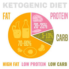 Reduce carbohydrate intake to reduce calorie intake and lower when all was said and done, the participants lost more body fat in 15 days (about 1 pound) on the higher carbohydrate diet than while on the. Ketogenic Diet Plan For Beginners Femina In