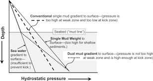 Pore Pressure Gradient An Overview Sciencedirect Topics