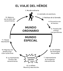 Muestranse las reacciones del heroe (la puede evocar en general la actitud hacia el escena campestre. Decalogos Literarios Las Doce Etapas Del Viaje Del Heroe Joseph Campbell Christopher Vogler