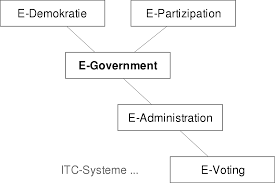 Politische beteiligung · politische partizipation · politische teilhabe. E Demokratie Wikipedia