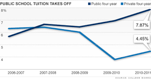 college costs rise tuition hikes hit public schools hardest