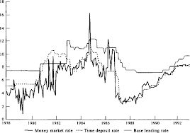 Base rates and blr in malaysia. Asymmetric Adjustment Of Commercial Bank Interest Rates Evidence From Malaysia And Singapore Semantic Scholar