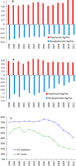 Genetically Engineered Crops And Pesticide Use In U S Maize