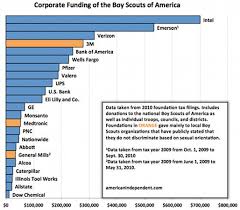Corporations Giving Big Money To Boy Scouts Despite Antigay