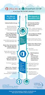 Office 365 Or Sharepoint 2019 Sharepoint Office 365 Office Infographic