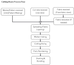 Cutting Room Overview Apparel Industry