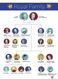 Find out more about the queen's life and reign. The Entire Royal Family Tree Explained In One Easy Chart Royal Family Trees Family Tree British Royal Family Tree