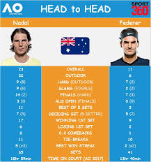 Novak djokovic and rafael nadal will meet for a 58th time in the french open semifinals on friday. 360stats Roger Federer Vs Rafael Nadal Rivalry In Numbers Ahead Of 2017 Australian Open Final Sport360 News