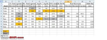 Statistics Wheelbase Rear Seat Legroom And Boot Space Of
