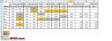 Statistics Wheelbase Rear Seat Legroom And Boot Space Of