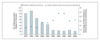 Image result for Direct To Consumer Medication