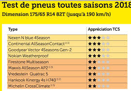 Maybe you would like to learn more about one of these? Test De Pneus Toutes Saisons Par Le Tcs Le Difficile Compromis Ete Et Hiver