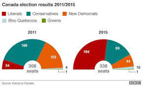 The 2015 canadian federal election (formally the 42nd canadian general election), held on october 19, 2015, saw the liberal party, led by justin trudeau, win 184 seats, allowing it to form a majority government with trudeau becoming the next prime minister. Trudeau Brings Liberals Back On Top Bbc News