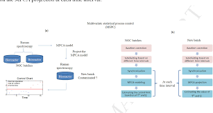 Figure 5 From Multivariate Statistical Process Control Mspc