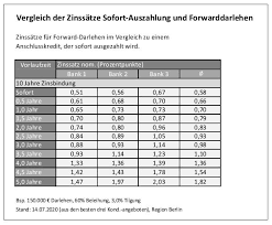 Creditplus bank ag, augustenstraße 7, 70178 stuttgart repräsentatives beispiel. Bankkontakt Ag Forward Darlehen Sind Schon 5 Jahre Facebook