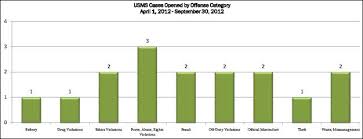 Oig Semiannual Report To Congress April 1 2012 September