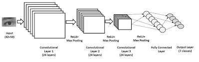Cnn news, photos, videos, and opinion. The Most Intuitive And Easiest Guide For Convolutional Neural Network By Jiwon Jeong Towards Data Science