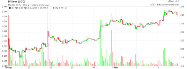 Bitcoin Market Wrap Up 4 26 5 3 Market Trends Upward