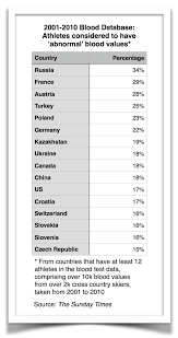 ^ sports doping statistics reach plateau in germany. The Story Of Doping From The 1970s To The Olympics Without Russia What Athletes Pay For 5 Better Performance Irozhlas Spolehlive Zpravy