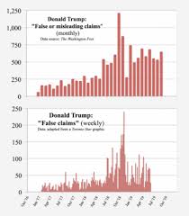 veracity of statements by donald trump wikipedia