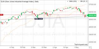 Techniquant Dow Jones Industrial Average Index Djia