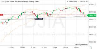 Techniquant Dow Jones Industrial Average Index Djia