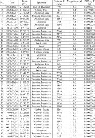 Find delhi earthquake latest news, videos & pictures on delhi earthquake and see latest updates, news, information from ndtv.com. The Observed Pha Avg Of 66 Earthquake Events Download Table