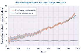 Global Warming Climate Change Frequently Asked Questions