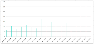 Group Data By Week But Display Date Format Axis Stack Overflow