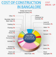 Features unique to our area and perimeter calculator. Construction Cost In Bangalore At A4d Calculate Cost Of Construction In Bangalore 2020 Residential Construction Cost Calculator