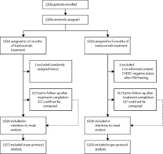 It is surprising how often human beings say hurtful things to the people we care about the most, just to get a reaction. 6 Months Versus 12 Months Of Adjuvant Trastuzumab In Early Breast Cancer Phare Final Analysis Of A Multicentre Open Label Phase 3 Randomised Trial The Lancet