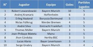 Luego de años en los que el campeonato entró en depresión, la llegada de cristiano ronaldo revitalizó al certamen. Directv Sports Como Esta La Tabla De Goleadores De La Bundesliga