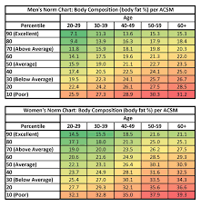 percentile ranked body fat percentages by age group provided