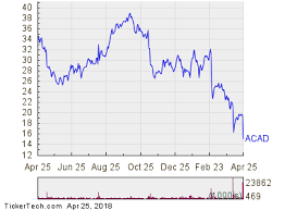 Rsi Alert Acadia Pharmaceuticals Acad Now Oversold