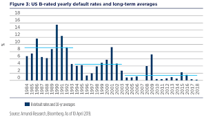 High Yield Oasis In Search For Yield 05 2019