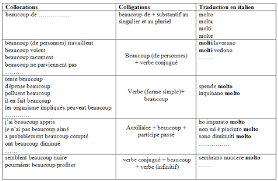 C'est beaucoup quand tels arbres ont quatre pieds de haut, abunde est arboribus illis altitudo quatuor pedum. Tableau Des Colligations Et Des Collocations De Beaucoup De Download Scientific Diagram