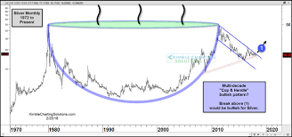 Silvers 40 Year Cup And Handle Pattern Finally Complete