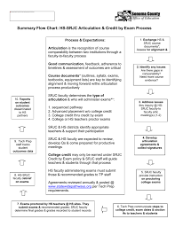 Santa Rosa Jc Articulation Flow Chart