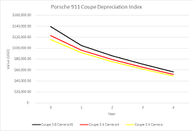 Porsche Depreciation Chart Porsche 911 Coupe Depreciation Index