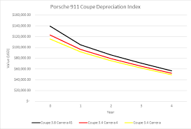 porsche depreciation chart porsche 911 coupe depreciation index