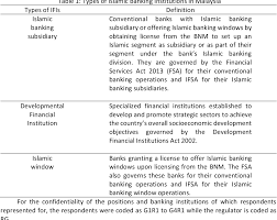 Have always played a pivotal role in stimulating economic growth and development. Pdf Challenges In Recruiting Specialized Internal Auditors Case Study Evidence Of Islamic Financial Institution In Malaysia Semantic Scholar