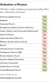 Quick link to our beliefs. The Divide Over Ordaining Women Pew Research Center