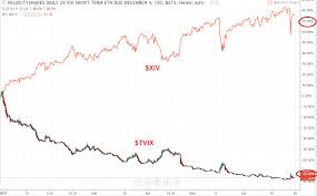 Tvix Long Or Short Velocityshares Daily 2x Vix Short