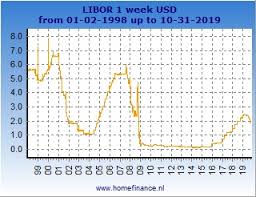 1 Week Us Dollar Libor Rate Current Rates And History