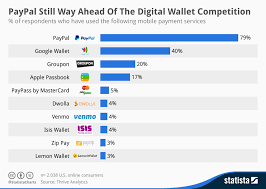 chart paypal still way ahead of the digital wallet