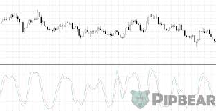 How to Use Stochastic & RSI Oscillators | Practice